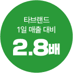 타브랜드 1일 매출 대비 2.8배